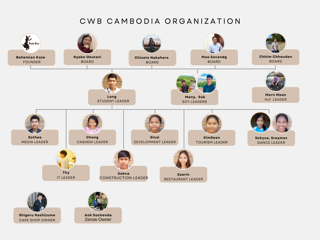 Photo of What is CWB Cambodia?